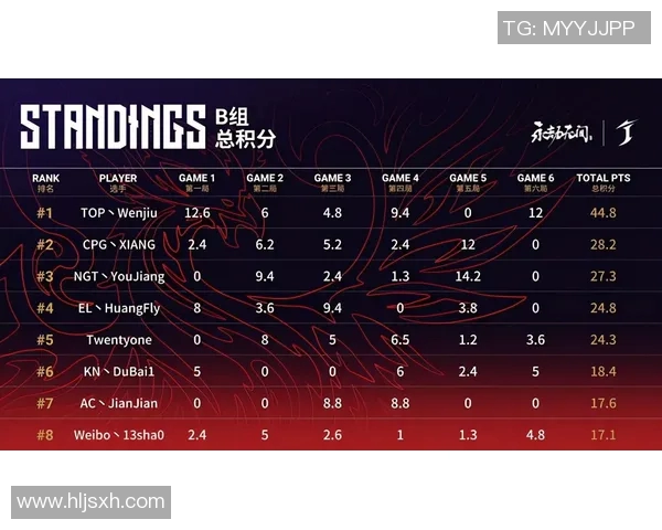 成都篮球队以53分领跑奥运会积分榜展现强大实力